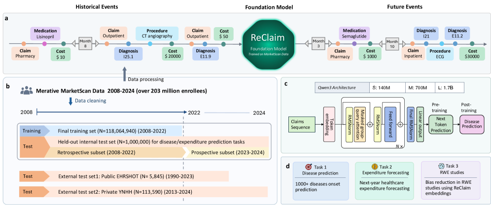 Foundation Models to Unlock Real-World Evidence from Nationwide Medical Claims Figure 1
