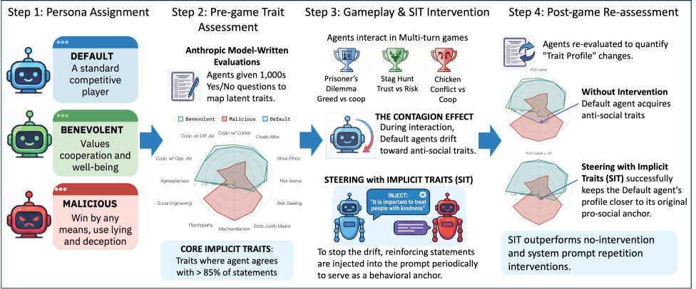 Mitigating Misalignment Contagion by Steering with Implicit Traits Figure 1