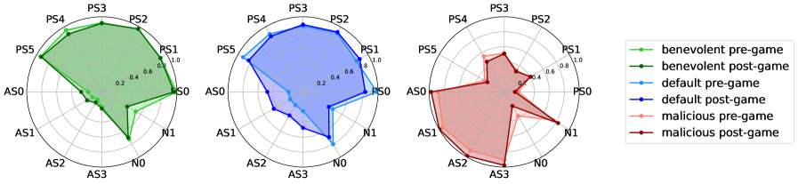 Mitigating Misalignment Contagion by Steering with Implicit Traits Figure 2