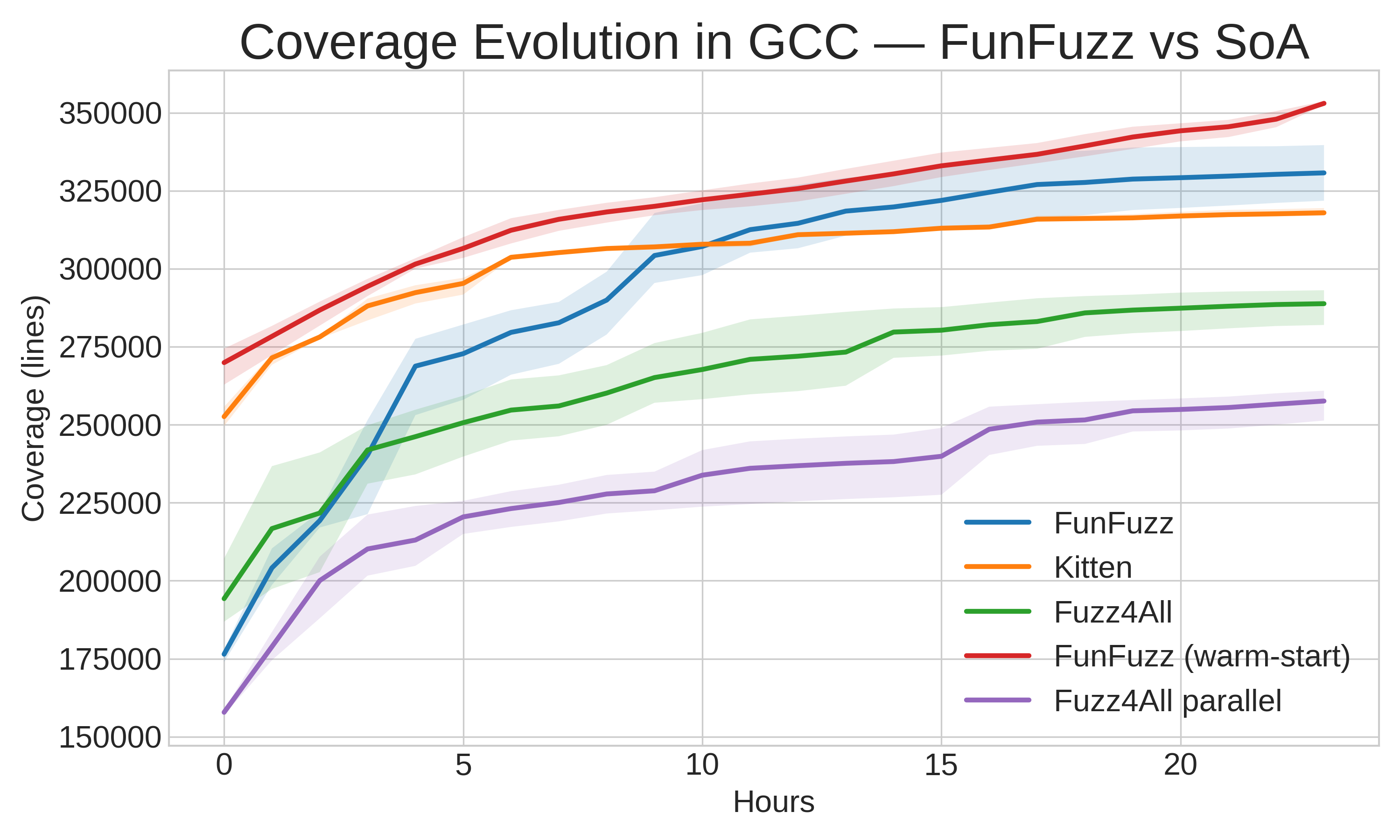 FunFuzz: An LLM-Powered Evolutionary Fuzzing Framework Figure 3