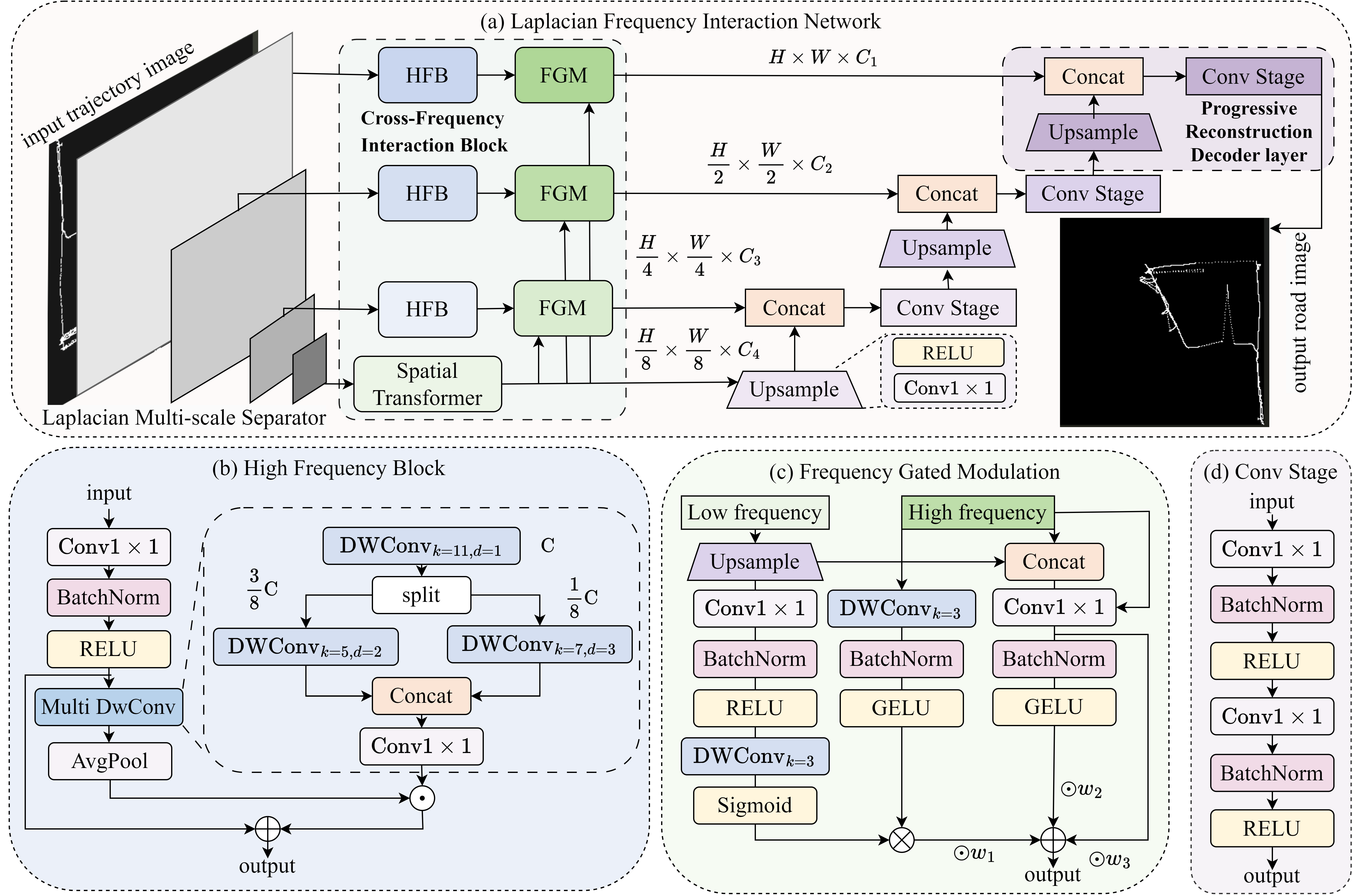 Laplacian Frequency Interaction Network for Rural Thematic Road Extraction Figure 1