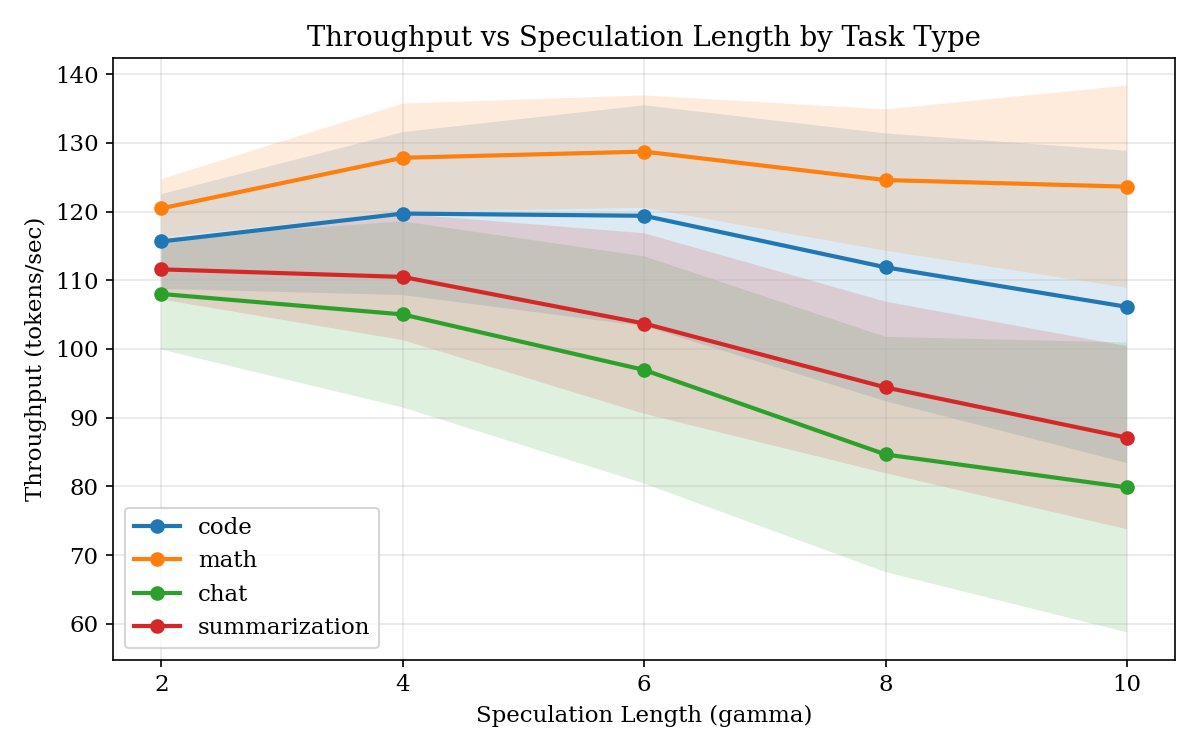 SpecKV: Adaptive Speculative Decoding with Compression-Aware Gamma Selection Figure 1