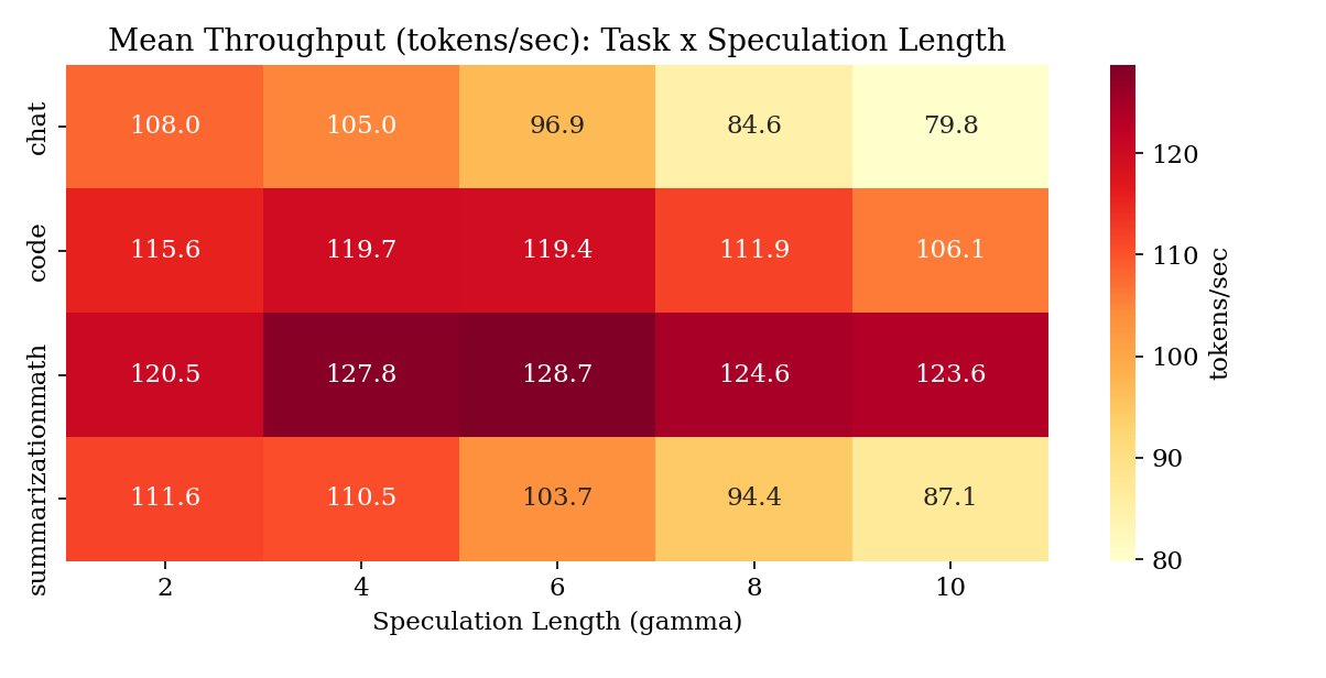 SpecKV: Adaptive Speculative Decoding with Compression-Aware Gamma Selection Figure 2