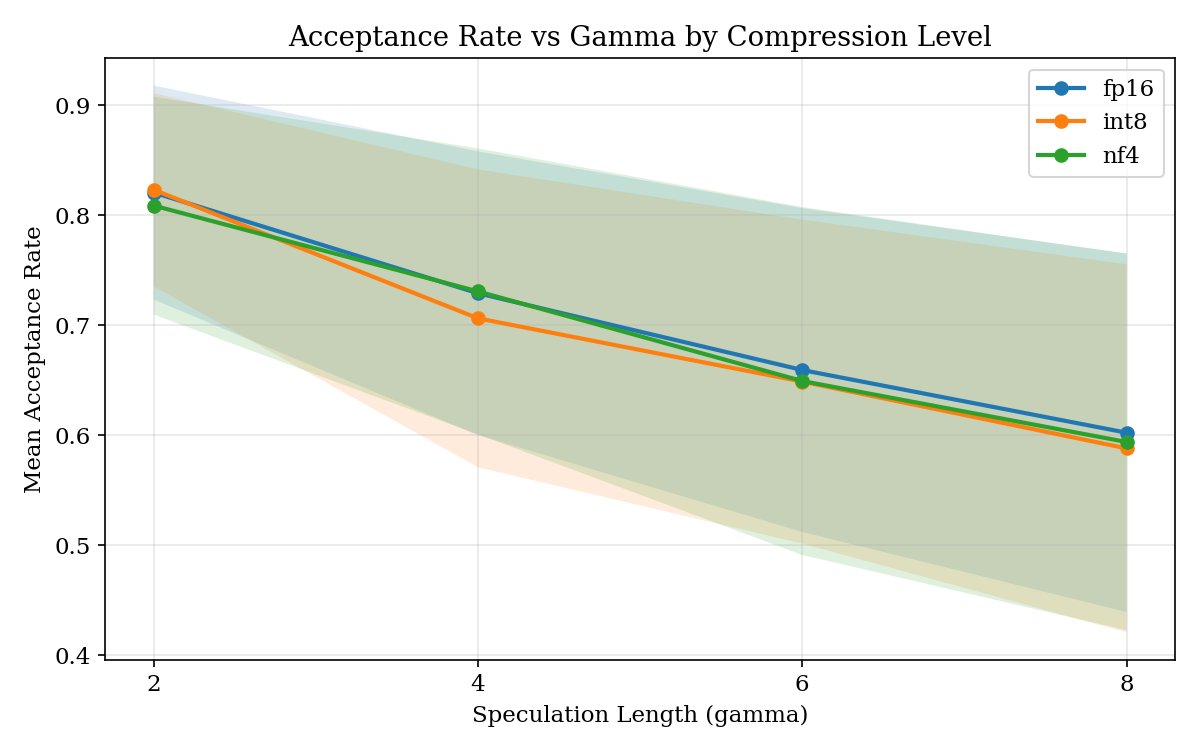 SpecKV: Adaptive Speculative Decoding with Compression-Aware Gamma Selection Figure 3