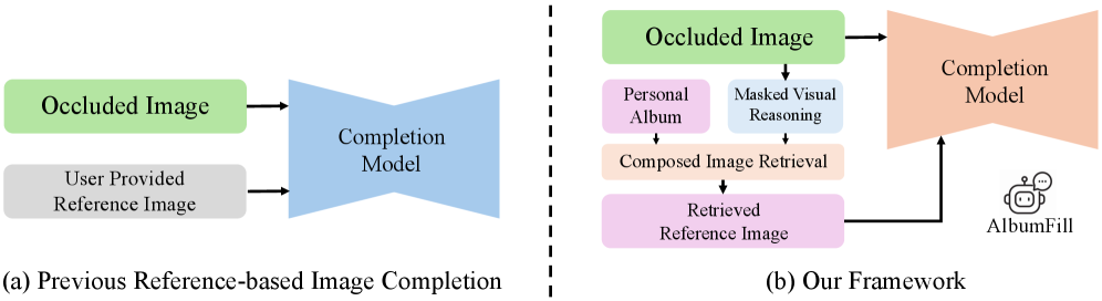 AlbumFill: Album-Guided Reasoning and Retrieval for Personalized Image Completion Figure 1