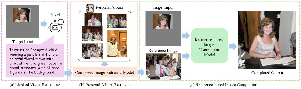 AlbumFill: Album-Guided Reasoning and Retrieval for Personalized Image Completion Figure 3