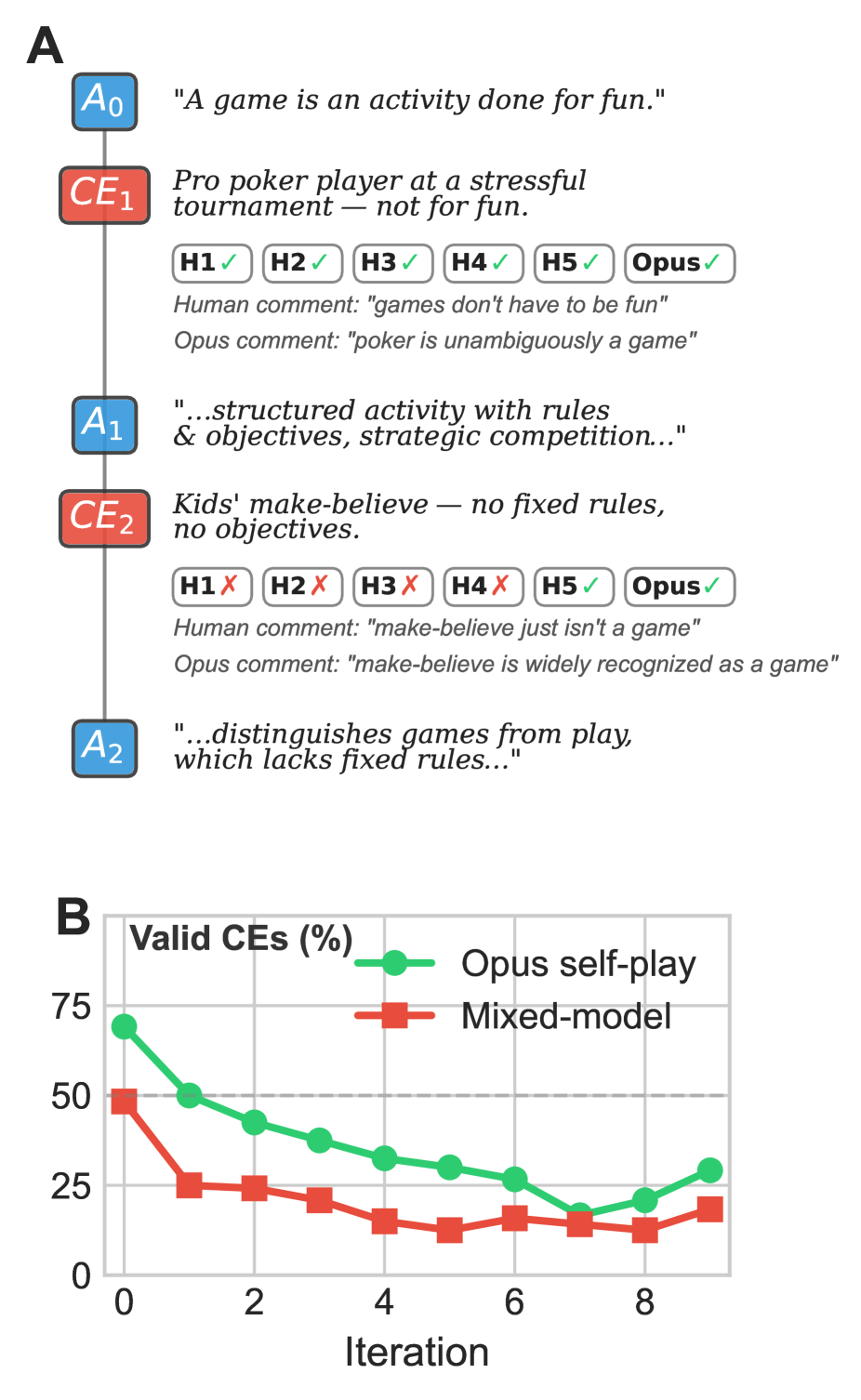 The Counterexample Game: Iterated Conceptual Analysis and Repair in Language Models Figure 1
