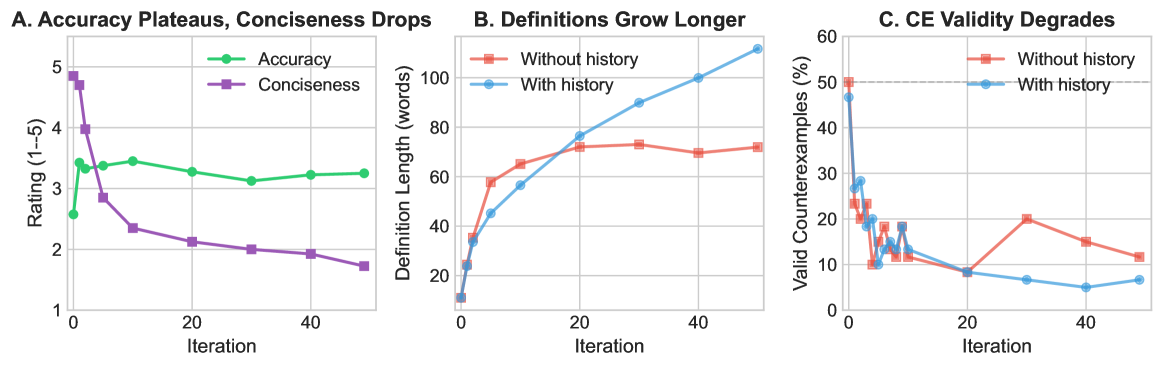 The Counterexample Game: Iterated Conceptual Analysis and Repair in Language Models Figure 2