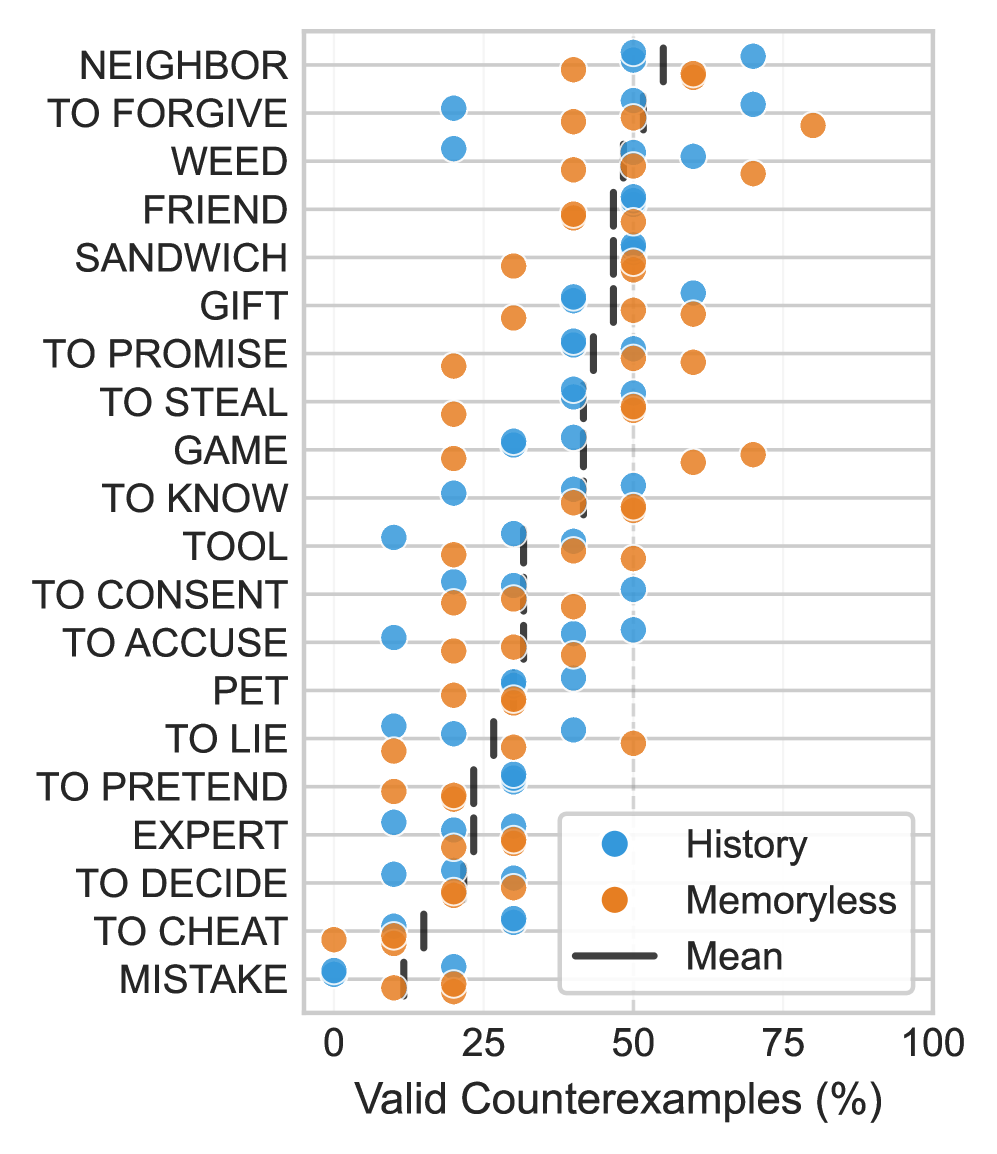 The Counterexample Game: Iterated Conceptual Analysis and Repair in Language Models Figure 3
