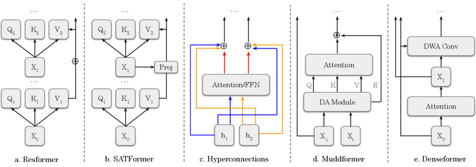 Transformers with Selective Access to Early Representations Figure 1
