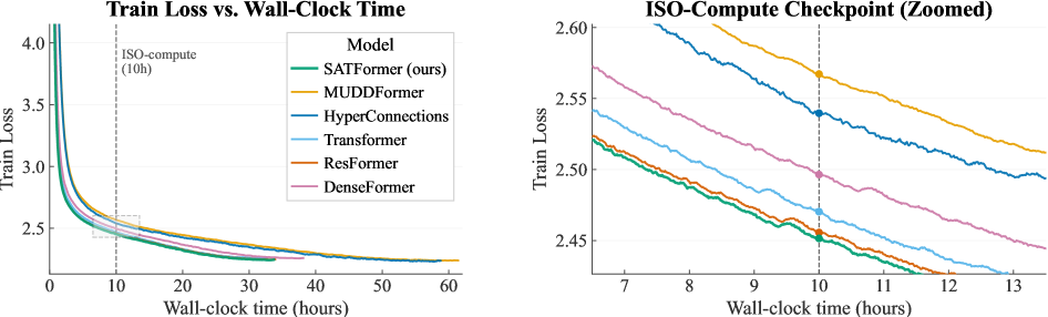 Transformers with Selective Access to Early Representations Figure 2