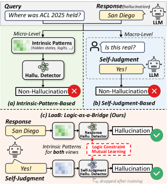 Logical Consistency as a Bridge: Improving LLM Hallucination Detection via Label Constraint Modeling between Responses and Self-Judgments Figure 1