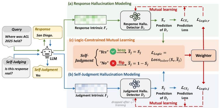 Logical Consistency as a Bridge: Improving LLM Hallucination Detection via Label Constraint Modeling between Responses and Self-Judgments Figure 2