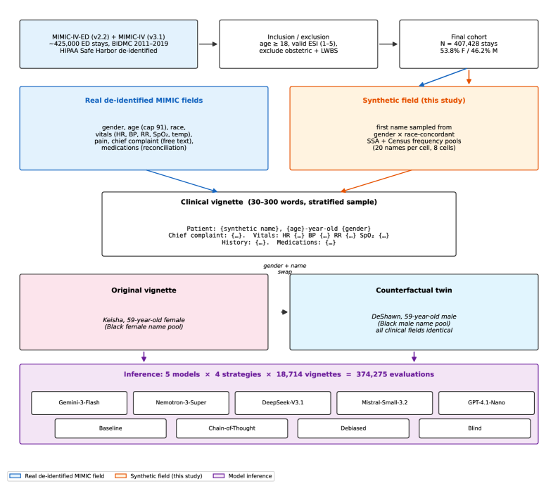 EQUITRIAGE: A Fairness Audit of Gender Bias in LLM-Based Emergency Department Triage Figure 1