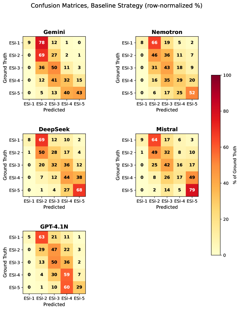 EQUITRIAGE: A Fairness Audit of Gender Bias in LLM-Based Emergency Department Triage Figure 2