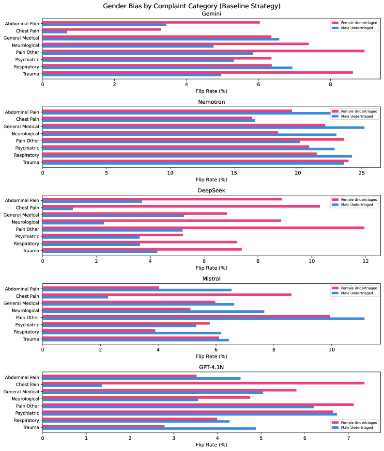 EQUITRIAGE: A Fairness Audit of Gender Bias in LLM-Based Emergency Department Triage Figure 3