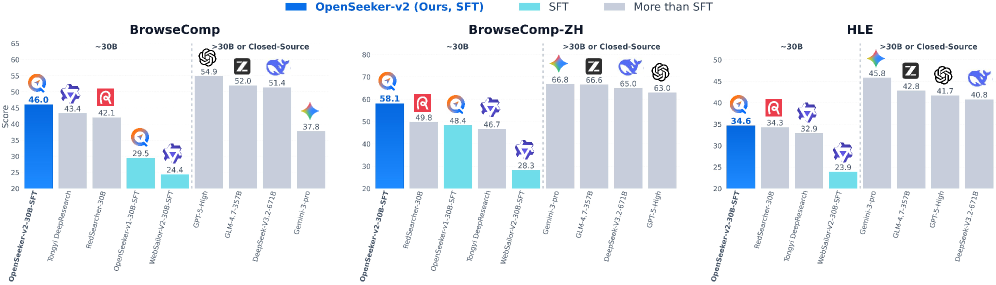 OpenSeeker-v2: Pushing the Limits of Search Agents with Informative and High-Difficulty Trajectories Figure 1