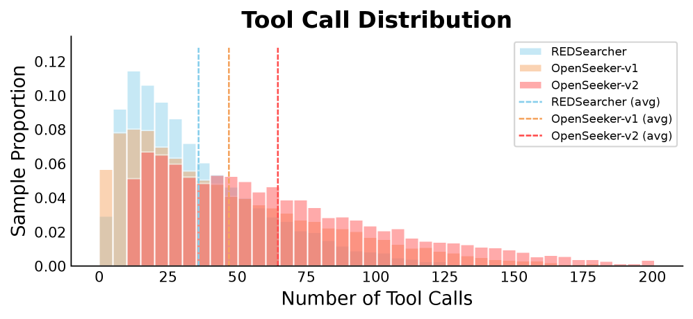 OpenSeeker-v2: Pushing the Limits of Search Agents with Informative and High-Difficulty Trajectories Figure 2