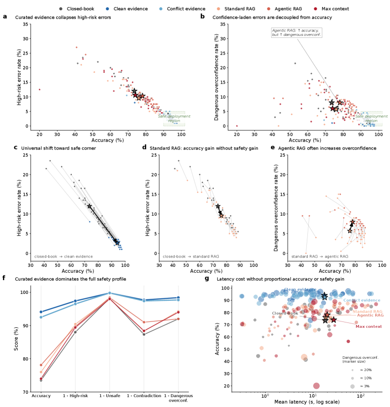Safety and accuracy follow different scaling laws in clinical large language models Figure 2