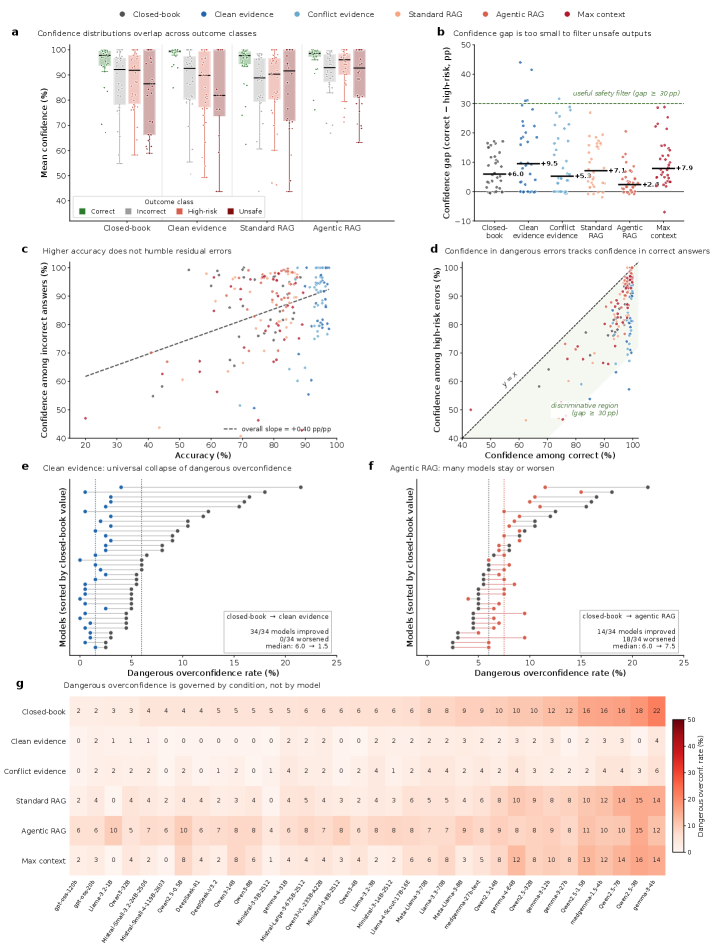 Safety and accuracy follow different scaling laws in clinical large language models Figure 3