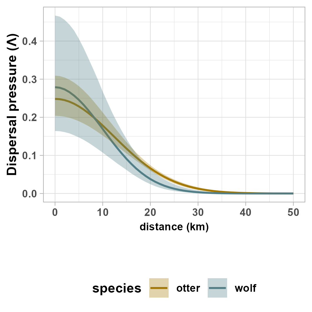 A process-based dynamic occupancy model to study range dynamics under non-equilibrium conditions Figure 3