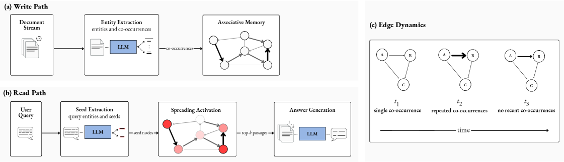 Continual Knowledge Updating in LLM Systems: Learning Through Multi-Timescale Memory Dynamics Figure 1
