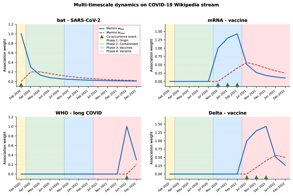 Continual Knowledge Updating in LLM Systems: Learning Through Multi-Timescale Memory Dynamics Figure 2