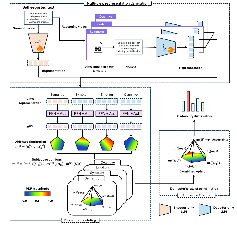 Beyond Semantics: An Evidential Reasoning-Aware Multi-View Learning Framework for Trustworthy Mental Health Prediction Figure 2
