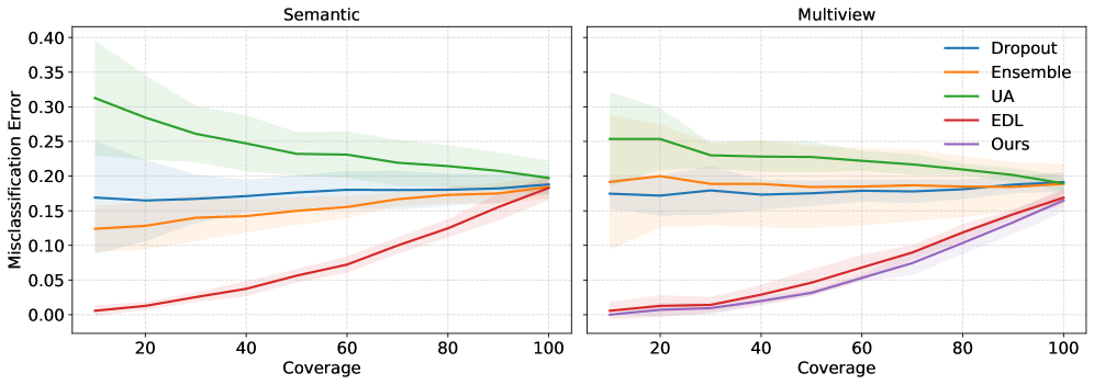 Beyond Semantics: An Evidential Reasoning-Aware Multi-View Learning Framework for Trustworthy Mental Health Prediction Figure 3