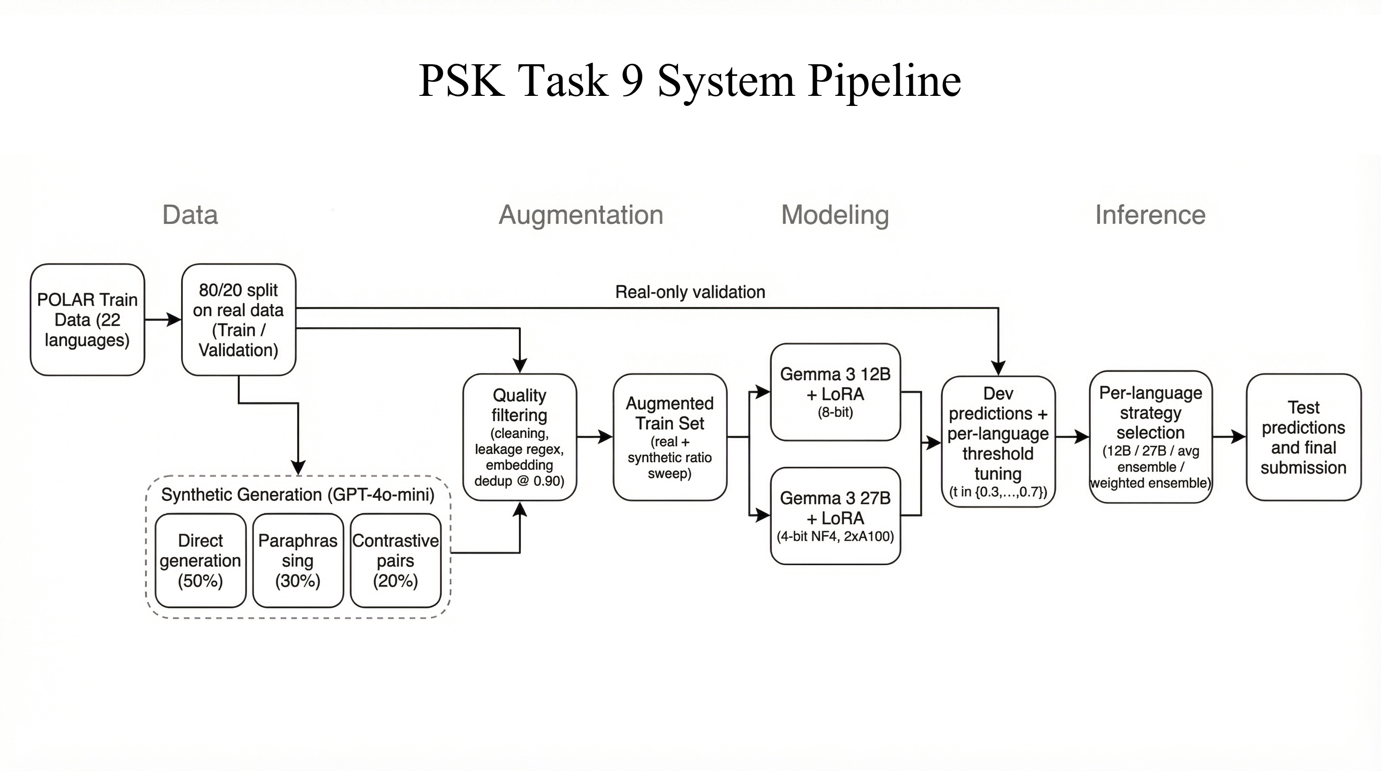 PSK at SemEval-2026 Task 9: Multilingual Polarization Detection Using Ensemble Gemma Models with Synthetic Data Augmentation Figure 1