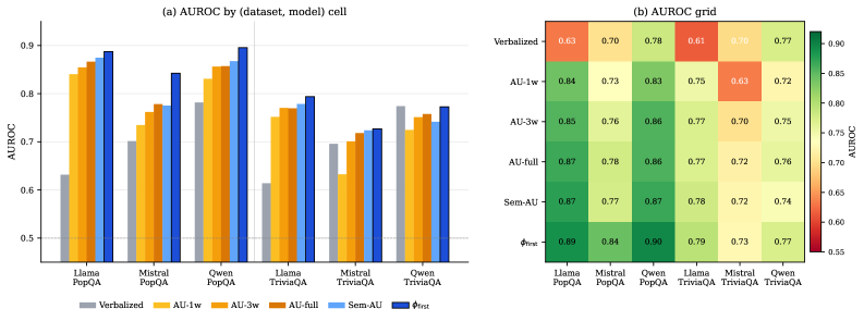 The First Token Knows: Single-Decode Confidence for Hallucination Detection Figure 1