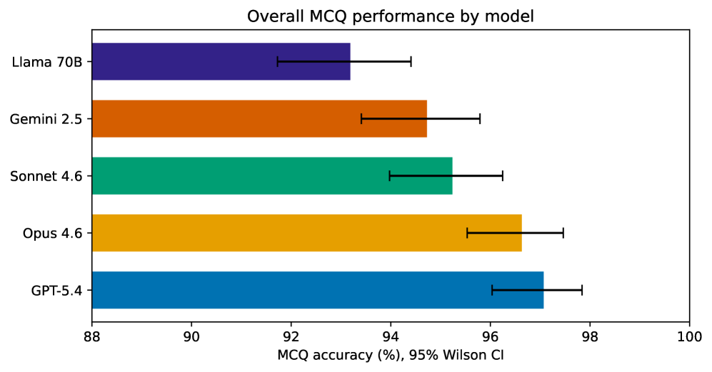 MRI-Eval: A Tiered Benchmark for Evaluating LLM Performance on MRI Physics and GE Scanner Operations Knowledge Figure 1