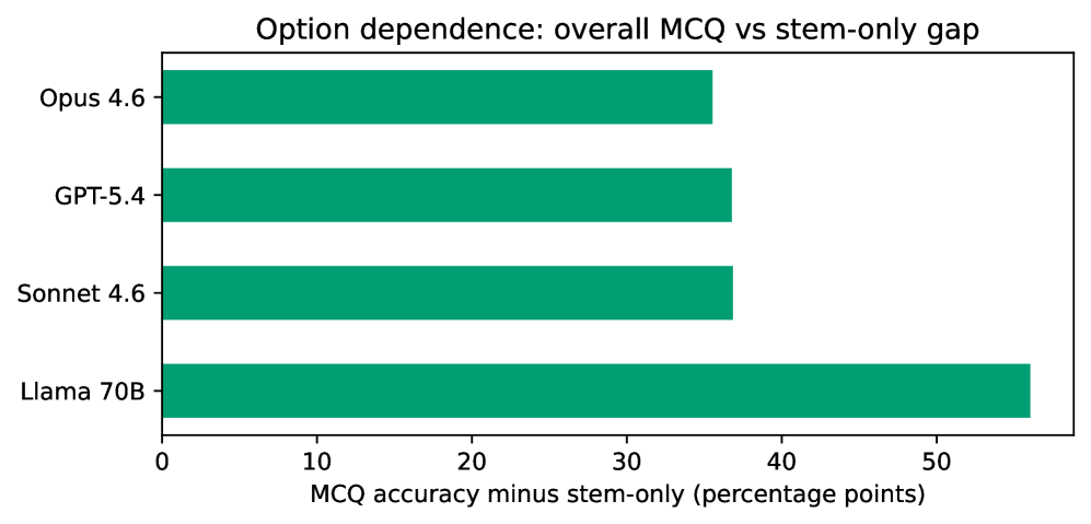 MRI-Eval: A Tiered Benchmark for Evaluating LLM Performance on MRI Physics and GE Scanner Operations Knowledge Figure 3