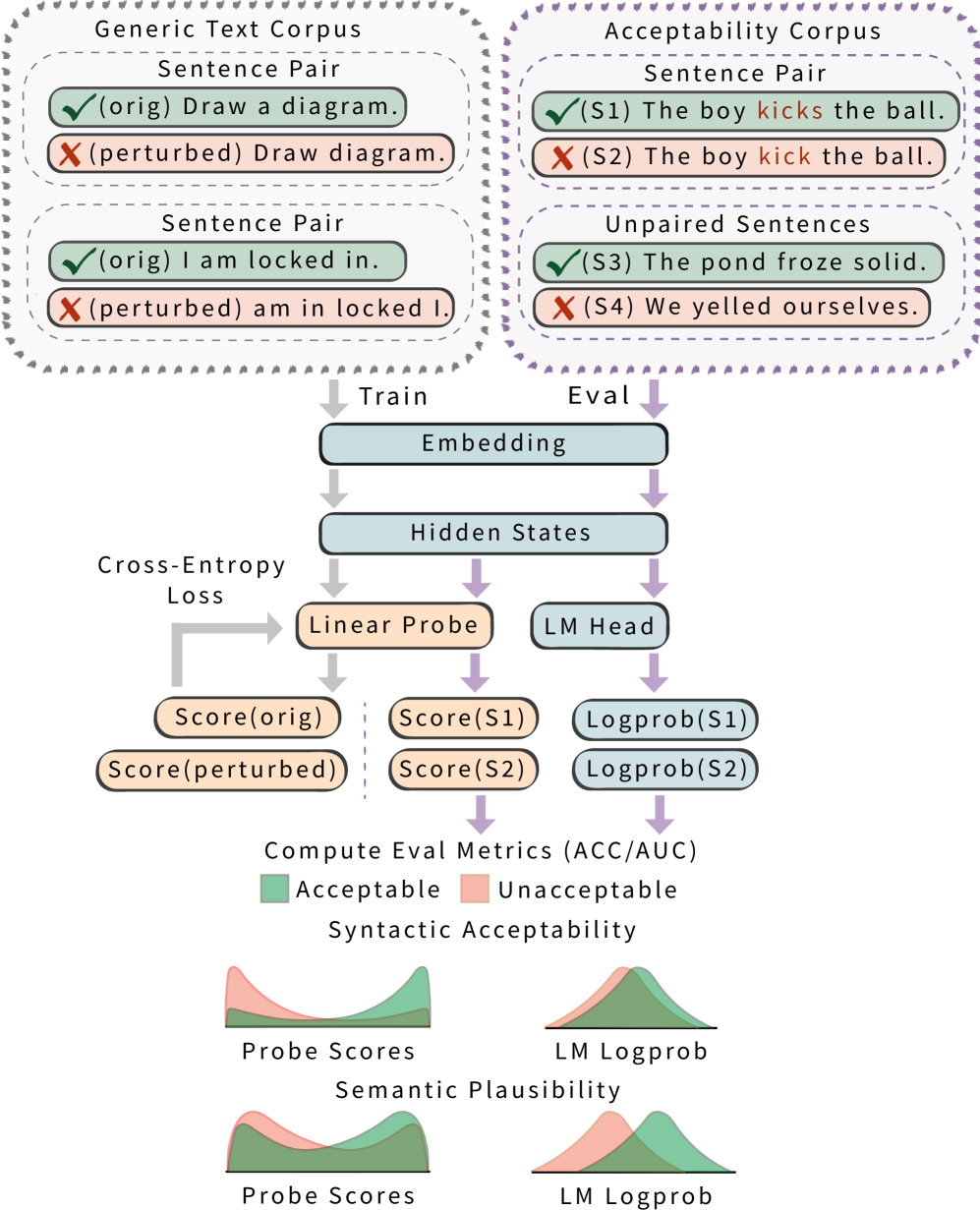 Implicit Representations of Grammaticality in Language Models Figure 1