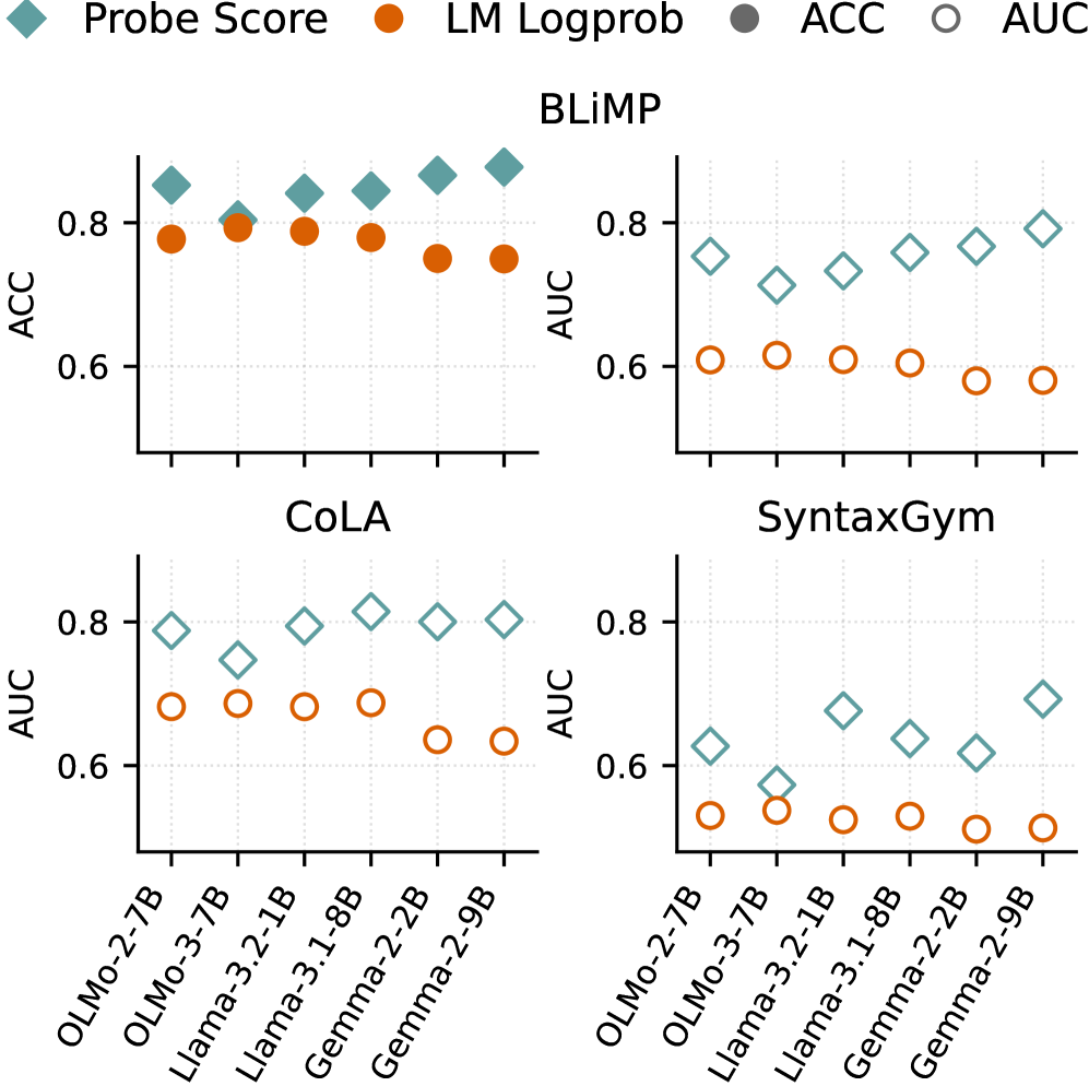 Implicit Representations of Grammaticality in Language Models Figure 2