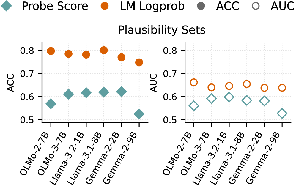Implicit Representations of Grammaticality in Language Models Figure 3