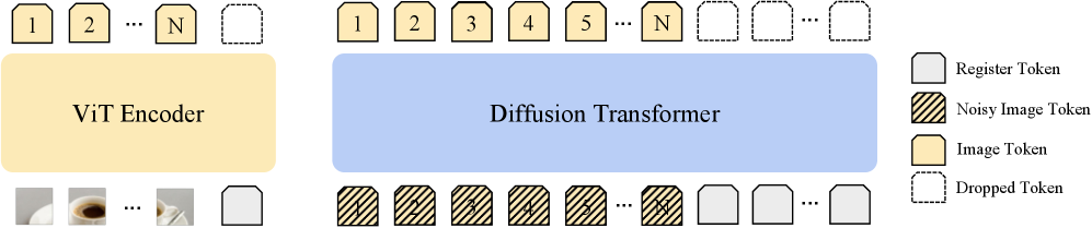 Taming Outlier Tokens in Diffusion Transformers Figure 3
