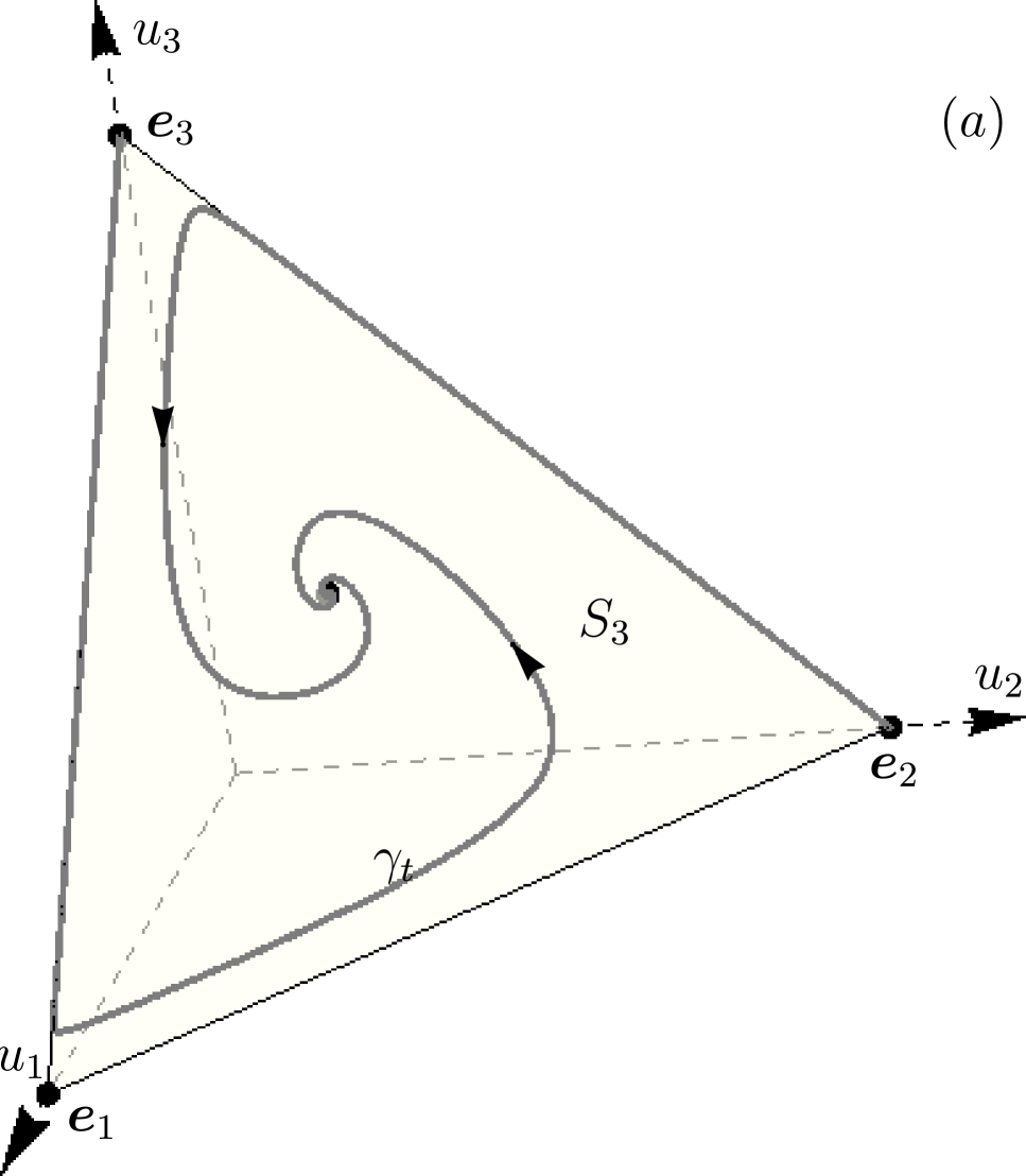 Chapter 2: Geometry of the Fitness Surface and Trajectory Dynamics of Replicator Systems Figure 1