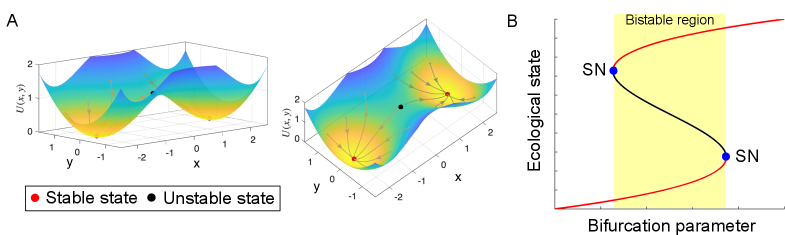 Towards a unified framework for multiple stable states in ecological systems Figure 1