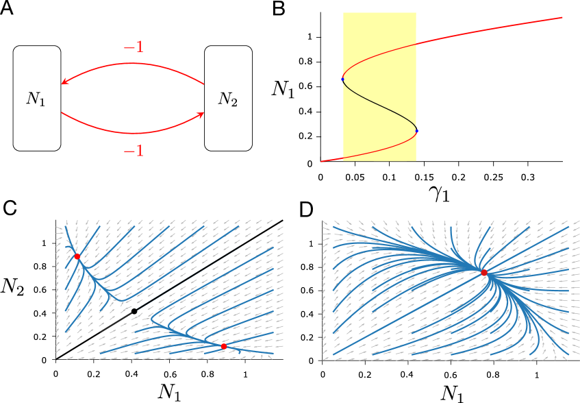 Towards a unified framework for multiple stable states in ecological systems Figure 2