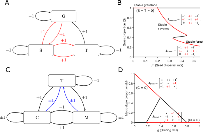 Towards a unified framework for multiple stable states in ecological systems Figure 3