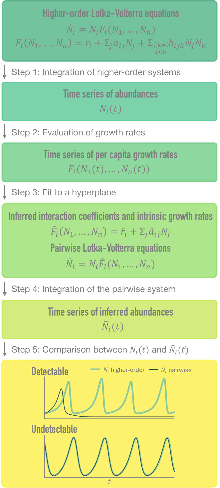 Higher-order interactions in ecology can be hidden in plain sight Figure 1