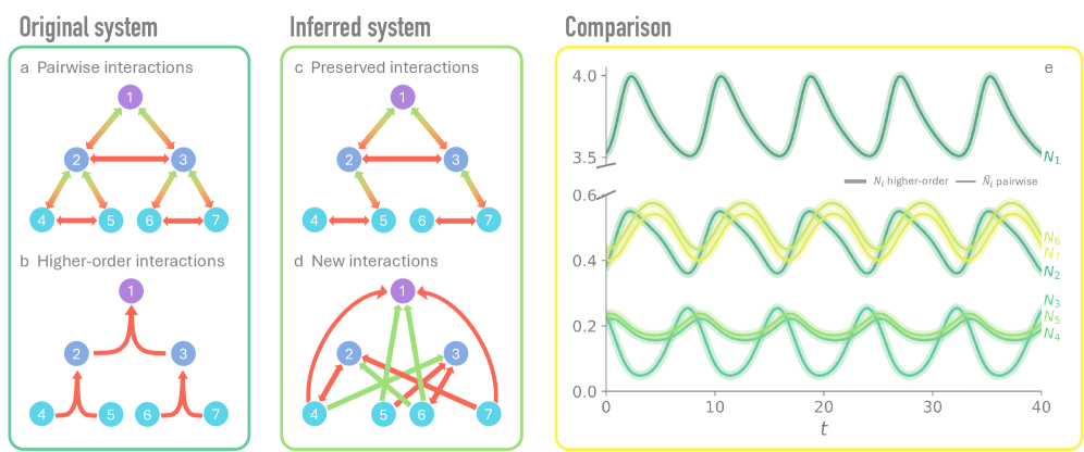 Higher-order interactions in ecology can be hidden in plain sight Figure 3
