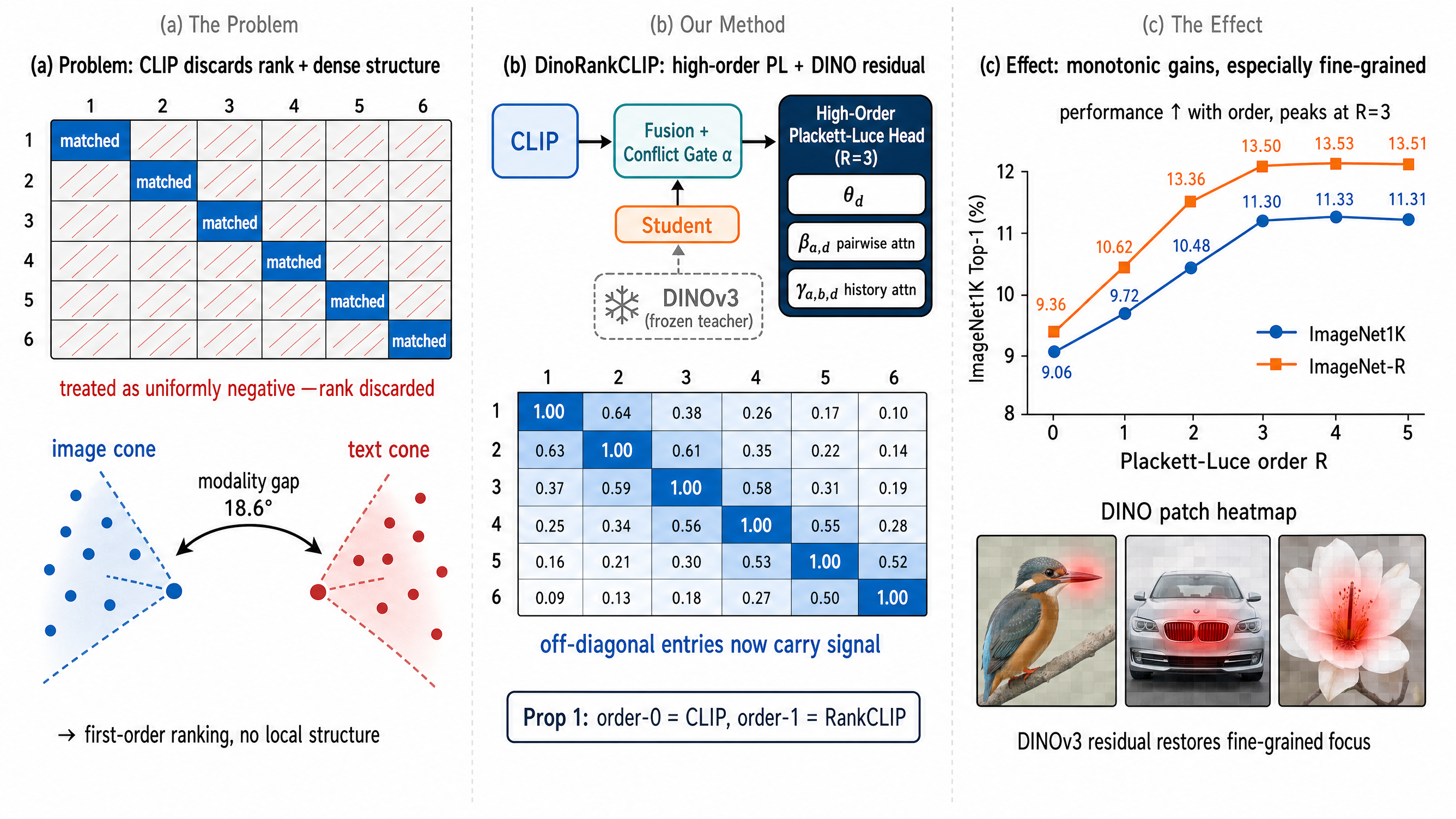 DINORANKCLIP: DINOv3 Distillation and Injection for Vision-Language Pretraining with High-Order Ranking Consistency Figure 1