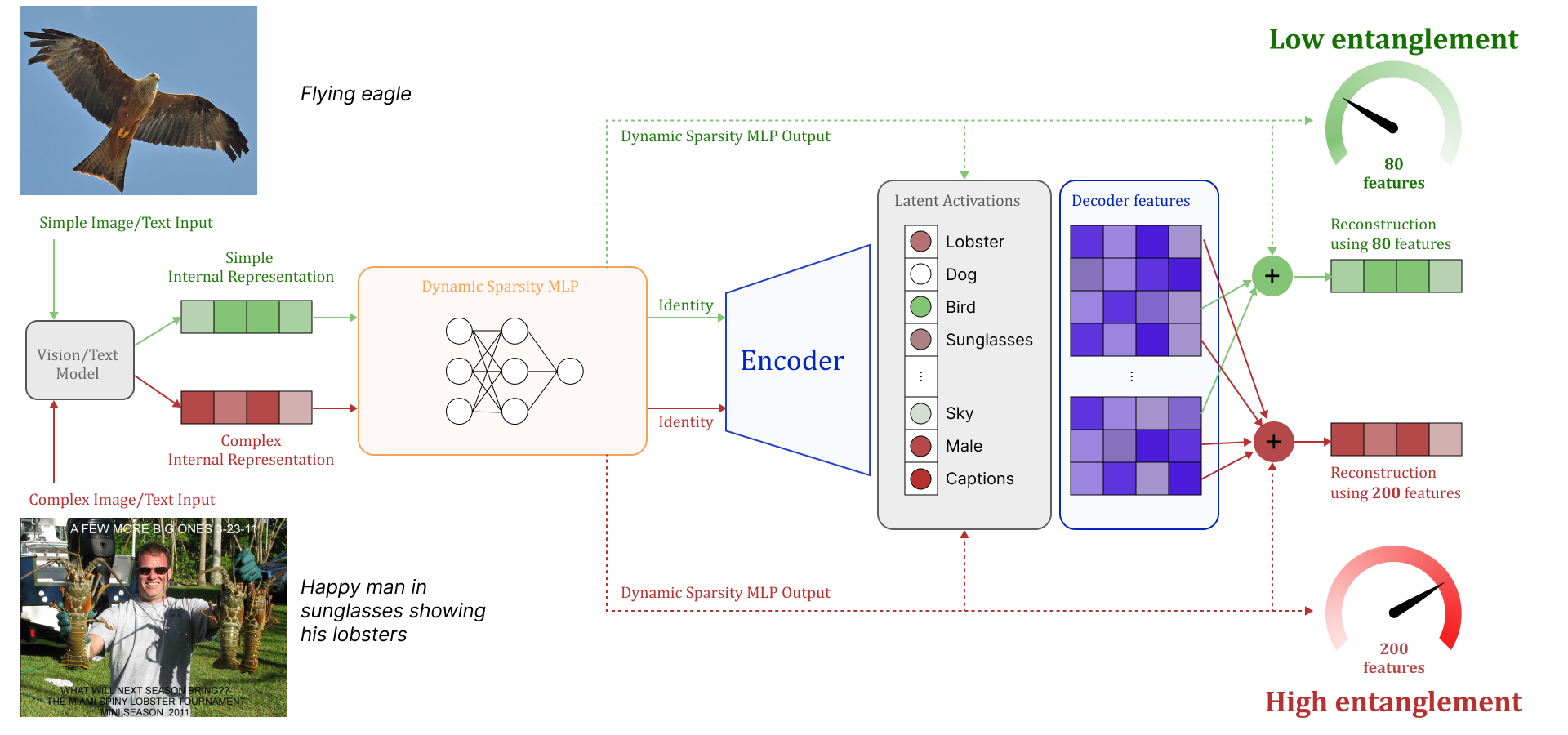 SoftSAE: Dynamic Top-K Selection for Adaptive Sparse Autoencoders Figure 1
