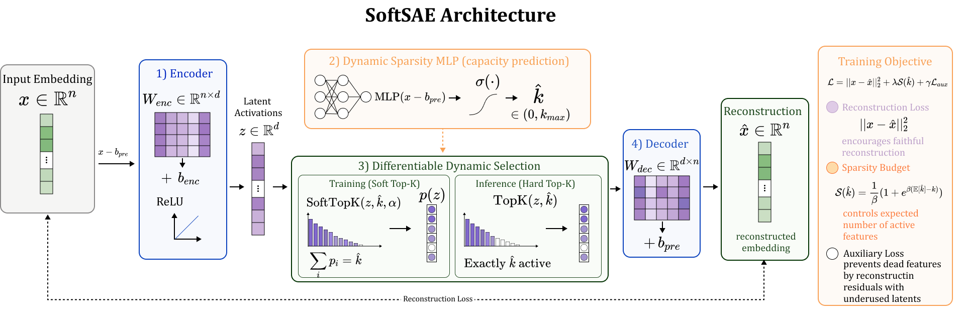 SoftSAE: Dynamic Top-K Selection for Adaptive Sparse Autoencoders Figure 2