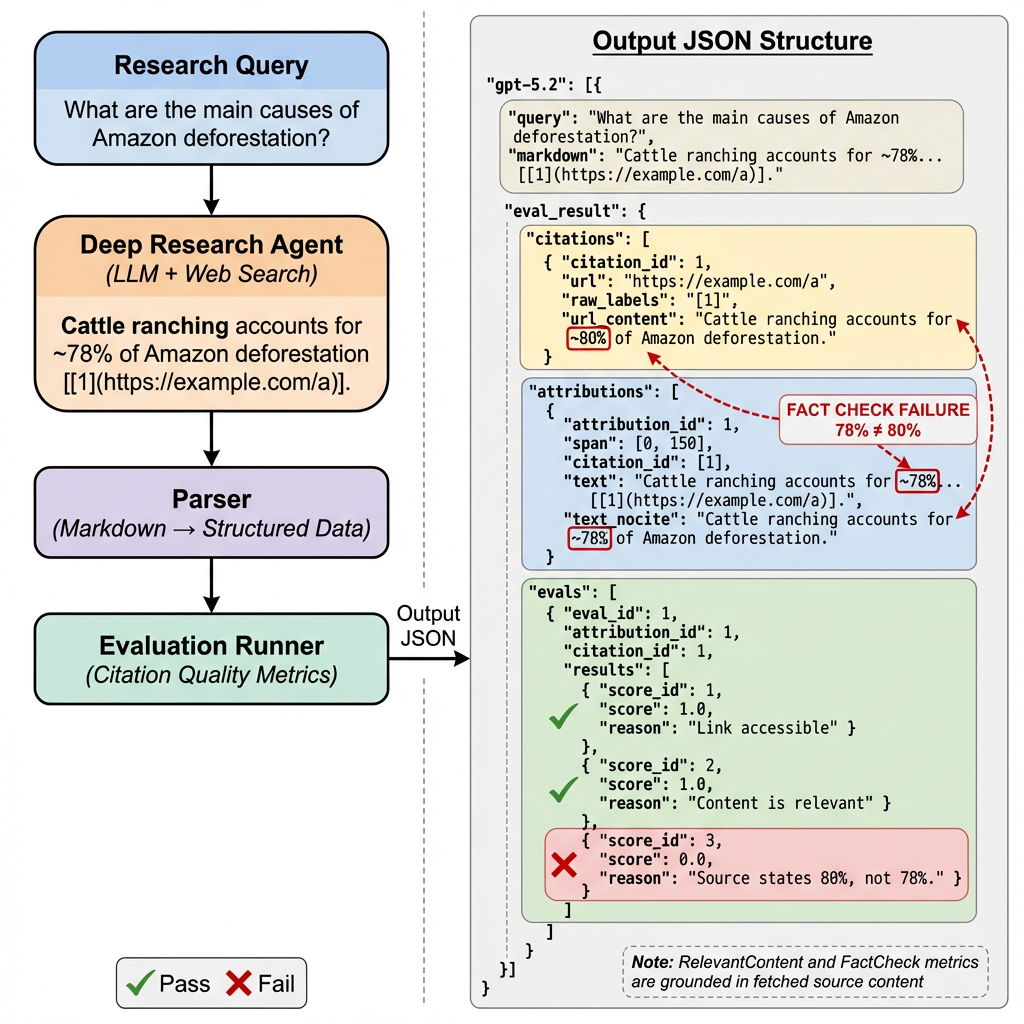 Cited but Not Verified: Parsing and Evaluating Source Attribution in LLM Deep Research Agents Figure 1