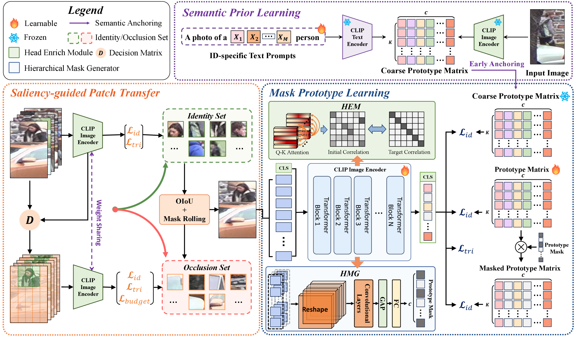 DPM++: Dynamic Masked Metric Learning for Occluded Person Re-identification Figure 2