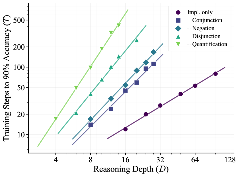 Can RL Teach Long-Horizon Reasoning to LLMs? Expressiveness Is Key Figure 1