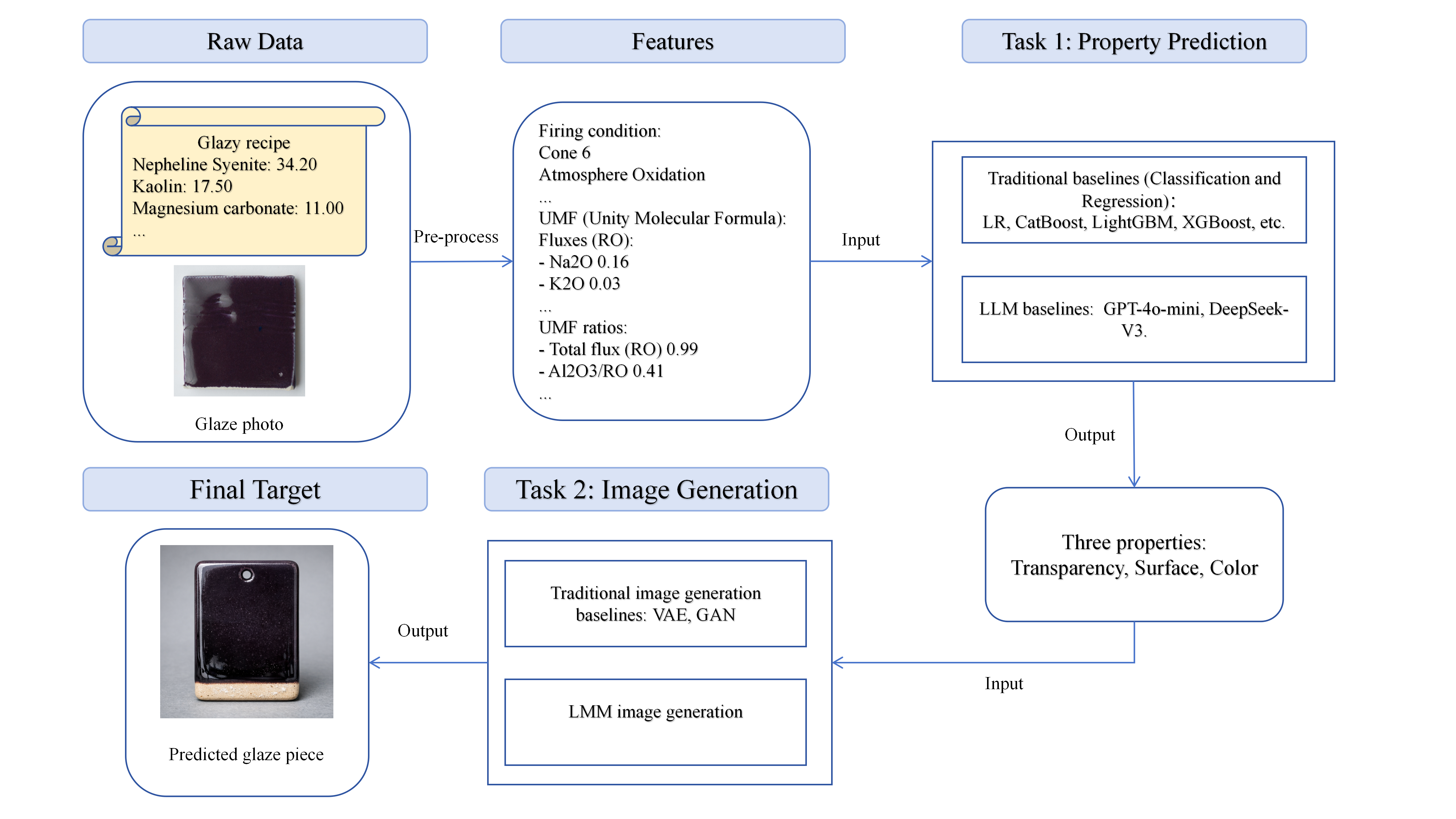GlazyBench: A Benchmark for Ceramic Glaze Property Prediction and Image Generation Figure 1